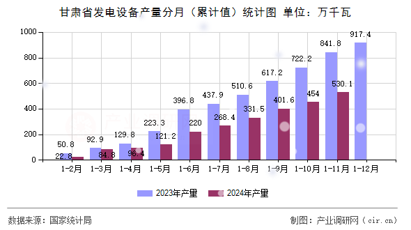 甘肅省發(fā)電設(shè)備產(chǎn)量分月（累計值）統(tǒng)計圖