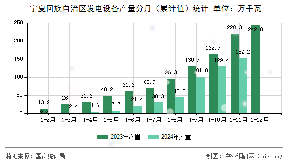 寧夏回族自治區(qū)發(fā)電設(shè)備產(chǎn)量分月（累計值）統(tǒng)計