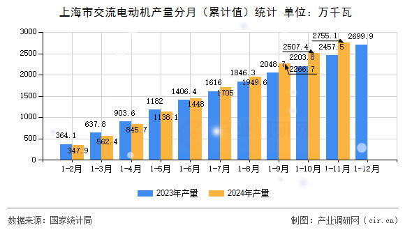 上海市交流電動(dòng)機(jī)產(chǎn)量分月（累計(jì)值）統(tǒng)計(jì)