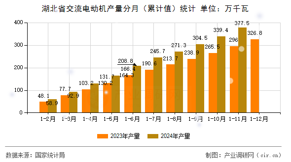 湖北省交流電動機產(chǎn)量分月（累計值）統(tǒng)計