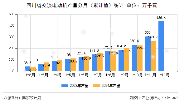 四川省交流電動機產(chǎn)量分月（累計值）統(tǒng)計