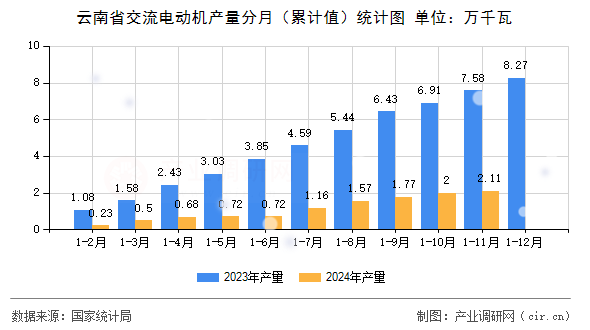 云南省交流電動(dòng)機(jī)產(chǎn)量分月（累計(jì)值）統(tǒng)計(jì)圖