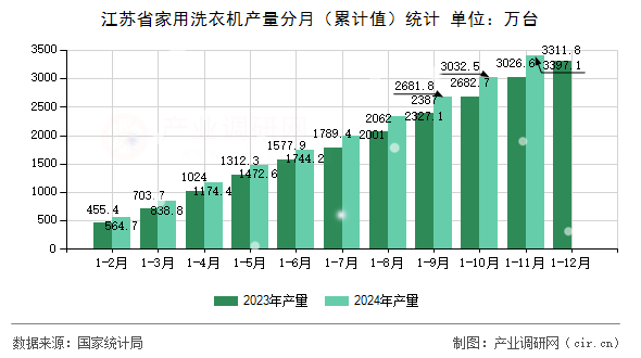 江蘇省家用洗衣機(jī)產(chǎn)量分月（累計值）統(tǒng)計
