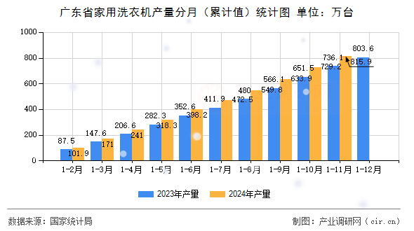 廣東省家用洗衣機產(chǎn)量分月（累計值）統(tǒng)計圖