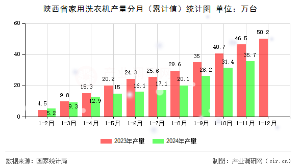陜西省家用洗衣機產(chǎn)量分月（累計值）統(tǒng)計圖