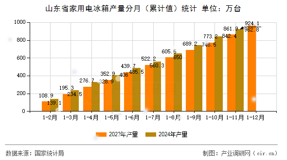 山東省家用電冰箱產(chǎn)量分月（累計(jì)值）統(tǒng)計(jì)