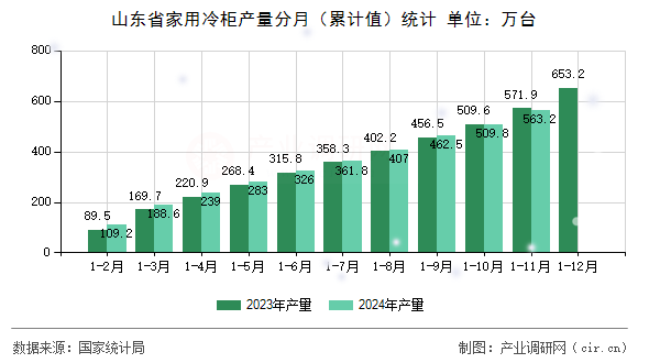 山東省家用冷柜產量分月（累計值）統(tǒng)計