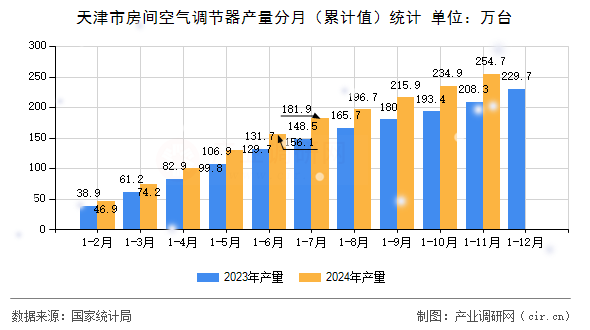 天津市房間空氣調(diào)節(jié)器產(chǎn)量分月（累計值）統(tǒng)計