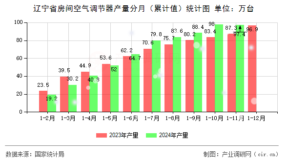 遼寧省房間空氣調(diào)節(jié)器產(chǎn)量分月（累計(jì)值）統(tǒng)計(jì)圖