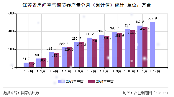 江蘇省房間空氣調(diào)節(jié)器產(chǎn)量分月（累計值）統(tǒng)計