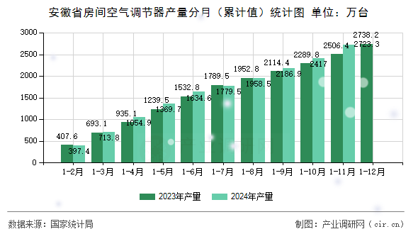安徽省房間空氣調(diào)節(jié)器產(chǎn)量分月（累計值）統(tǒng)計圖