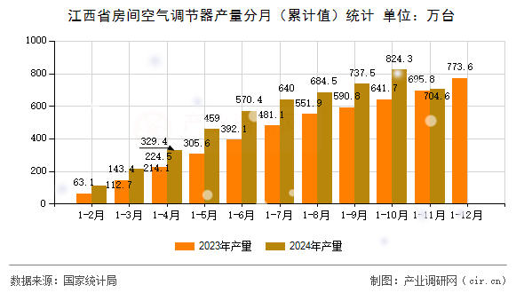 江西省房間空氣調(diào)節(jié)器產(chǎn)量分月（累計(jì)值）統(tǒng)計(jì)