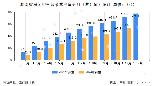 湖南省房間空氣調(diào)節(jié)器產(chǎn)量分月（累計值）統(tǒng)計
