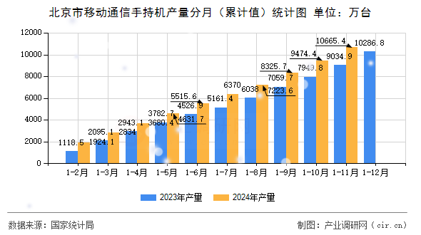 北京市移動(dòng)通信手持機(jī)產(chǎn)量分月（累計(jì)值）統(tǒng)計(jì)圖