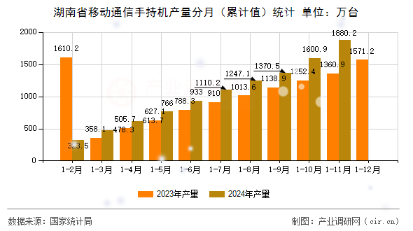湖南省移動通信手持機(jī)產(chǎn)量分月（累計(jì)值）統(tǒng)計(jì)