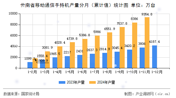 云南省移動通信手持機產(chǎn)量分月（累計值）統(tǒng)計圖