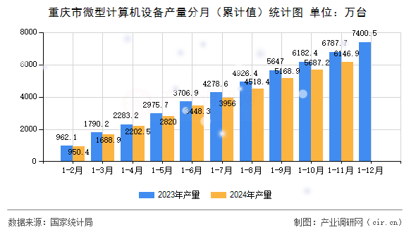 重慶市微型計(jì)算機(jī)設(shè)備產(chǎn)量分月（累計(jì)值）統(tǒng)計(jì)圖