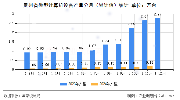 貴州省微型計(jì)算機(jī)設(shè)備產(chǎn)量分月（累計(jì)值）統(tǒng)計(jì)