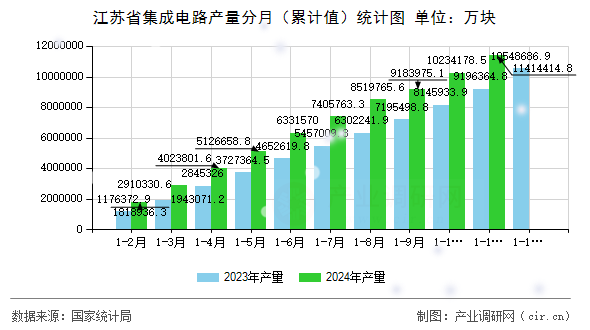 江蘇省集成電路產(chǎn)量分月（累計(jì)值）統(tǒng)計(jì)圖