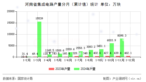 河南省集成電路產(chǎn)量分月（累計值）統(tǒng)計
