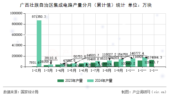 廣西壯族自治區(qū)集成電路產(chǎn)量分月（累計值）統(tǒng)計
