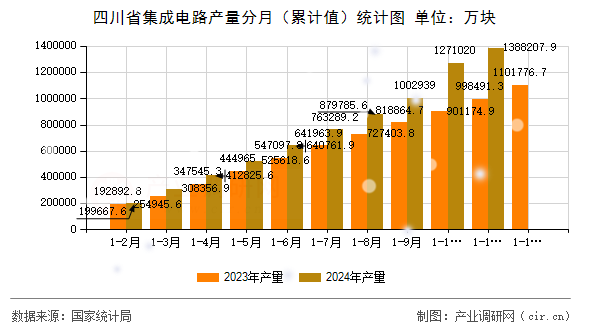 四川省集成電路產(chǎn)量分月（累計(jì)值）統(tǒng)計(jì)圖