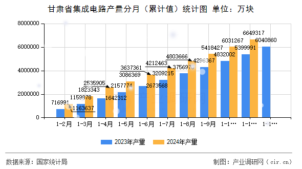 甘肅省集成電路產(chǎn)量分月（累計值）統(tǒng)計圖