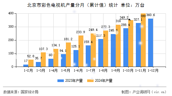 北京市彩色電視機產(chǎn)量分月（累計值）統(tǒng)計