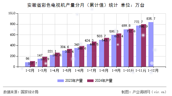 安徽省彩色電視機(jī)產(chǎn)量分月（累計值）統(tǒng)計