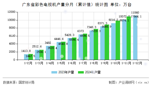 廣東省彩色電視機產(chǎn)量分月（累計值）統(tǒng)計圖