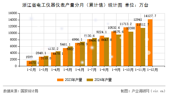 浙江省電工儀器儀表產(chǎn)量分月（累計值）統(tǒng)計圖