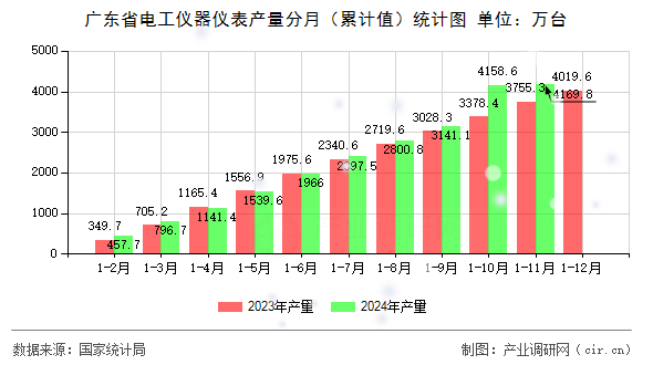 廣東省電工儀器儀表產(chǎn)量分月（累計值）統(tǒng)計圖
