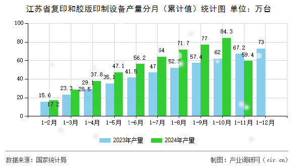 江蘇省復(fù)印和膠版印制設(shè)備產(chǎn)量分月（累計(jì)值）統(tǒng)計(jì)圖