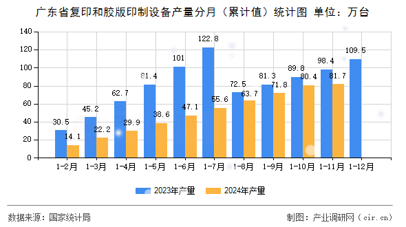 廣東省復(fù)印和膠版印制設(shè)備產(chǎn)量分月（累計值）統(tǒng)計圖