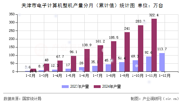 天津市電子計(jì)算機(jī)整機(jī)產(chǎn)量分月（累計(jì)值）統(tǒng)計(jì)圖