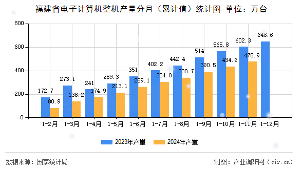 福建省電子計算機(jī)整機(jī)產(chǎn)量分月（累計值）統(tǒng)計圖