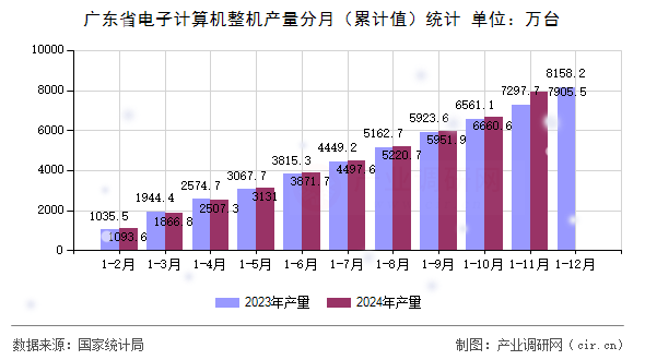 廣東省電子計算機整機產(chǎn)量分月（累計值）統(tǒng)計