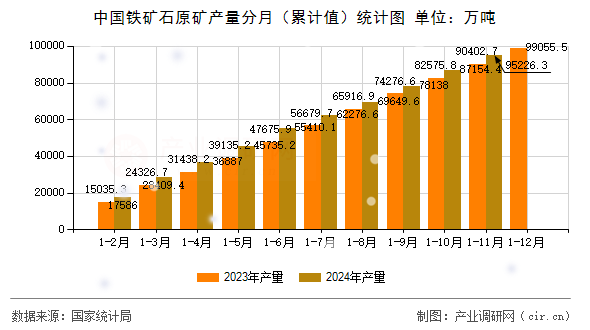 中國鐵礦石原礦產(chǎn)量分月（累計值）統(tǒng)計圖