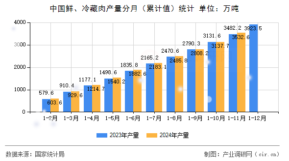 中國鮮、冷藏肉產量分月（累計值）統(tǒng)計