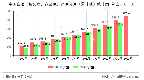 中國白酒（折65度，商品量）產(chǎn)量分月（累計值）統(tǒng)計圖