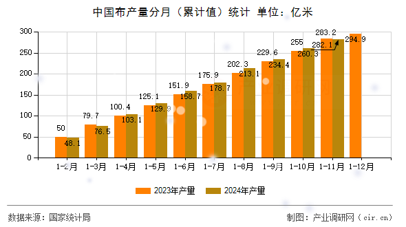 中國布產(chǎn)量分月（累計值）統(tǒng)計