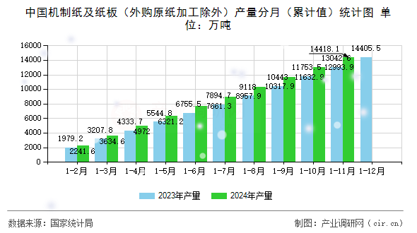 中國(guó)機(jī)制紙及紙板（外購(gòu)原紙加工除外）產(chǎn)量分月（累計(jì)值）統(tǒng)計(jì)圖