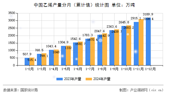 中國乙烯產(chǎn)量分月（累計值）統(tǒng)計圖