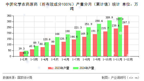 中國化學(xué)農(nóng)藥原藥（折有效成分100％）產(chǎn)量分月（累計(jì)值）統(tǒng)計(jì)