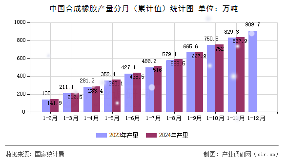 中國(guó)合成橡膠產(chǎn)量分月（累計(jì)值）統(tǒng)計(jì)圖