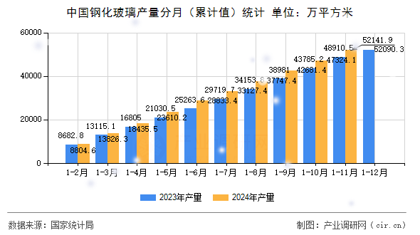 中國鋼化玻璃產(chǎn)量分月（累計(jì)值）統(tǒng)計(jì)