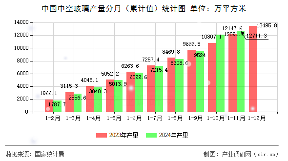 中國中空玻璃產(chǎn)量分月（累計值）統(tǒng)計圖