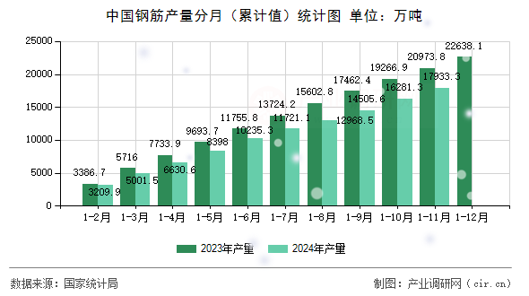 中國鋼筋產(chǎn)量分月（累計(jì)值）統(tǒng)計(jì)圖