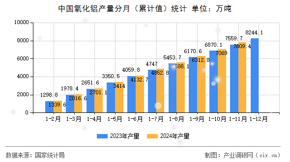 中國(guó)氧化鋁產(chǎn)量分月（累計(jì)值）統(tǒng)計(jì)