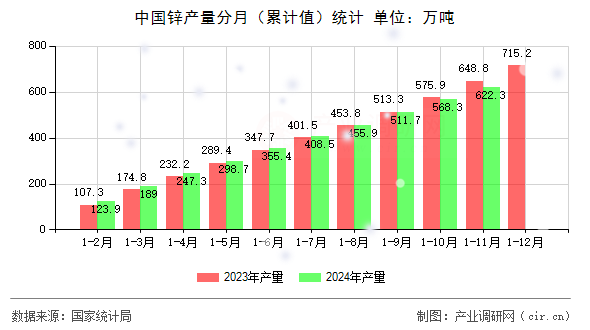 中國(guó)鋅產(chǎn)量分月（累計(jì)值）統(tǒng)計(jì)